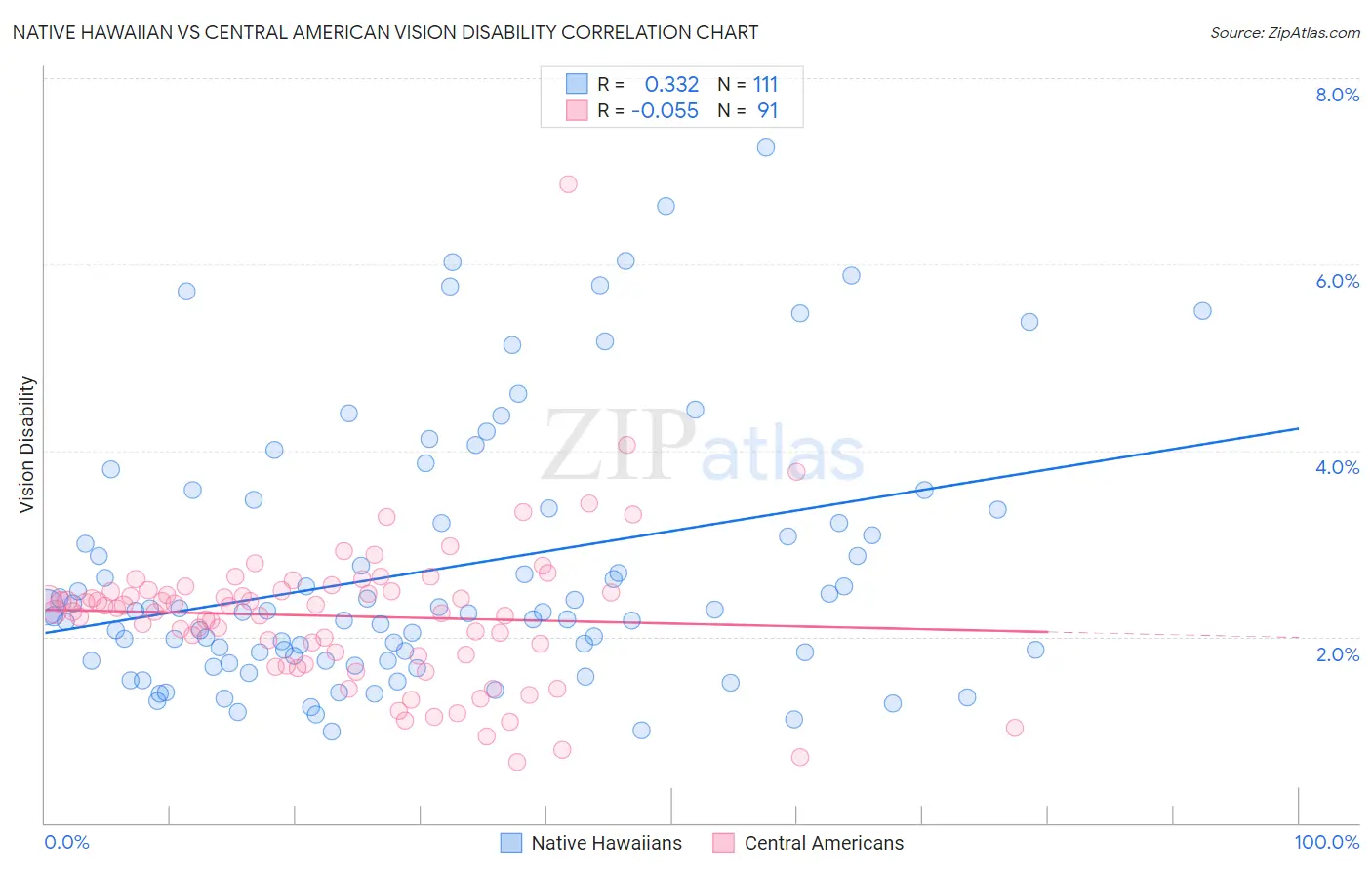 Native Hawaiian vs Central American Vision Disability