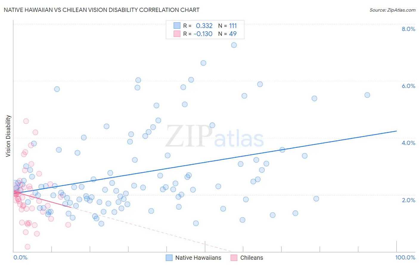Native Hawaiian vs Chilean Vision Disability