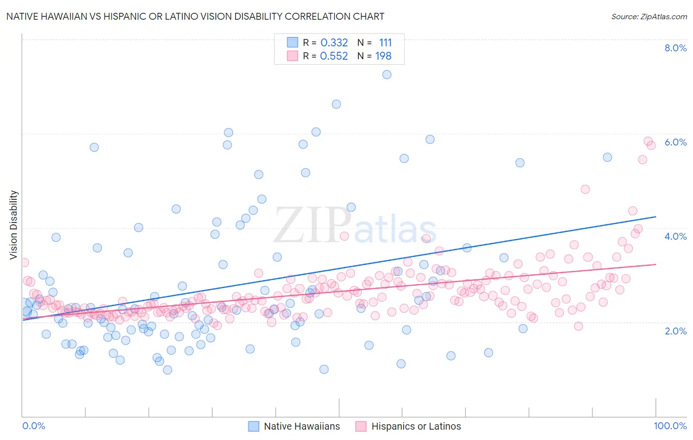 Native Hawaiian vs Hispanic or Latino Vision Disability