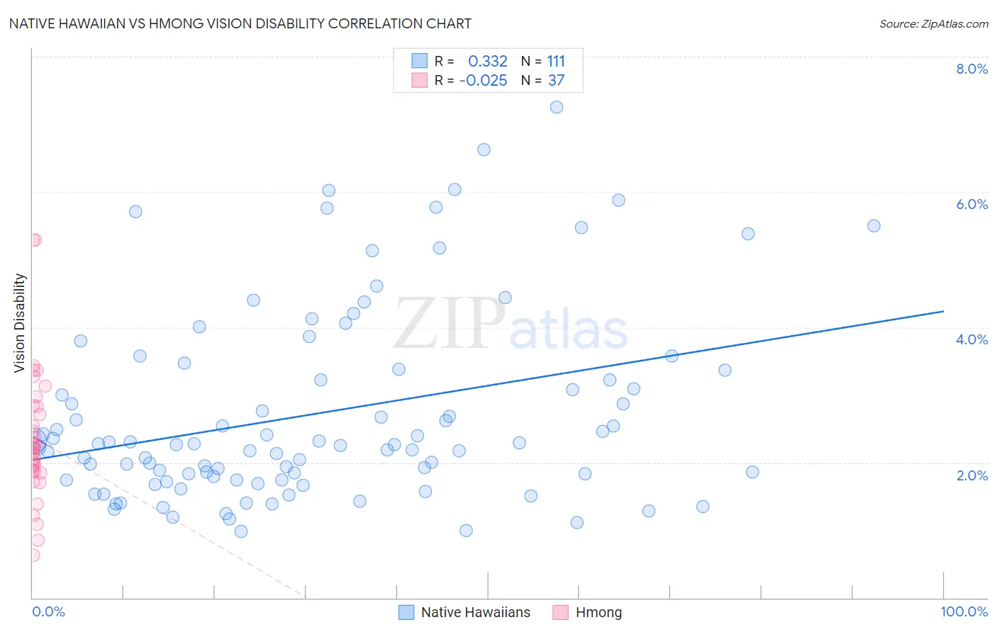 Native Hawaiian vs Hmong Vision Disability