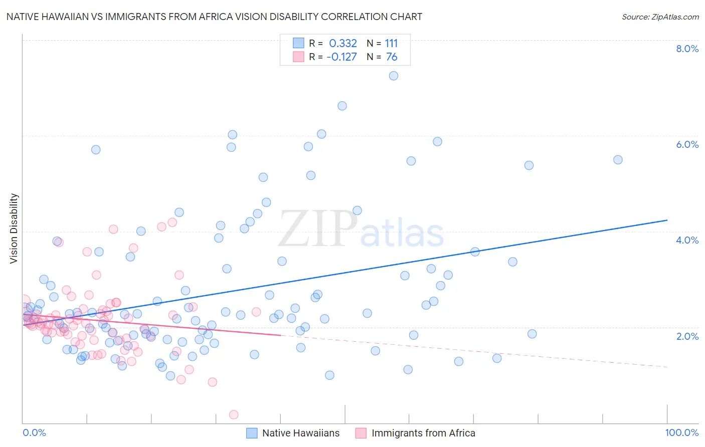 Native Hawaiian vs Immigrants from Africa Vision Disability