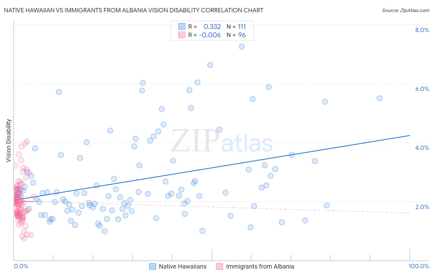 Native Hawaiian vs Immigrants from Albania Vision Disability