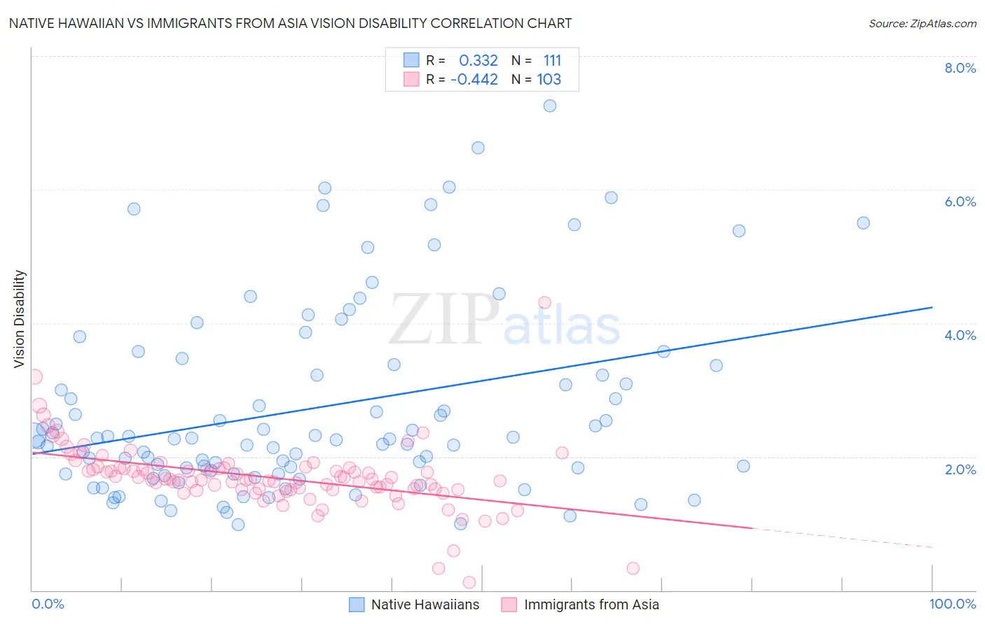 Native Hawaiian vs Immigrants from Asia Vision Disability