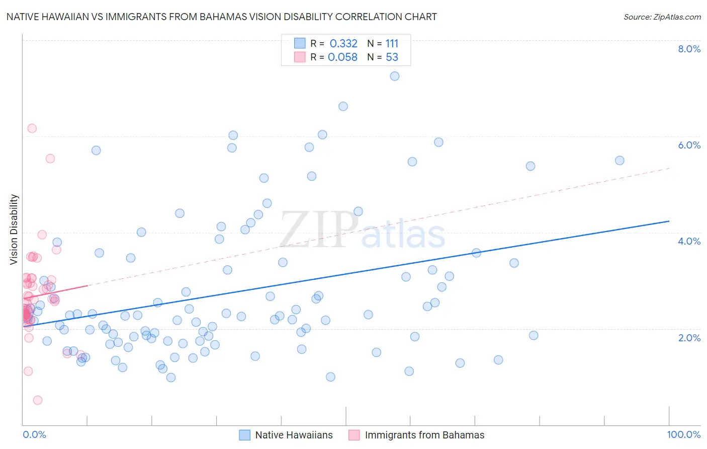 Native Hawaiian vs Immigrants from Bahamas Vision Disability