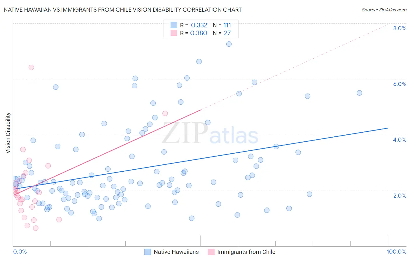Native Hawaiian vs Immigrants from Chile Vision Disability