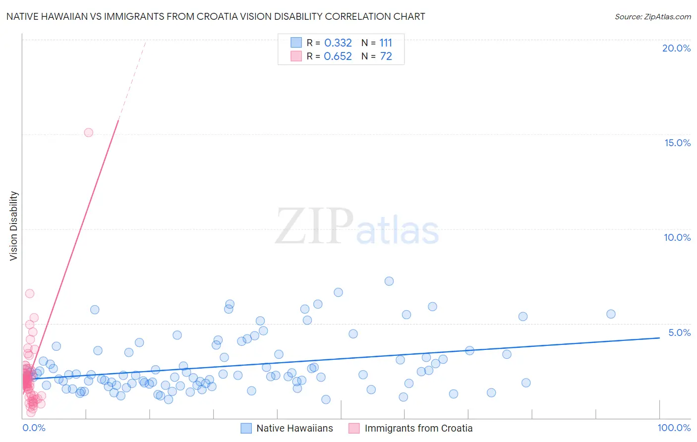 Native Hawaiian vs Immigrants from Croatia Vision Disability