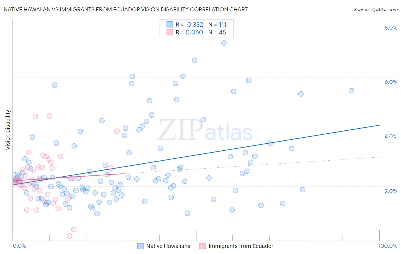 Native Hawaiian vs Immigrants from Ecuador Vision Disability