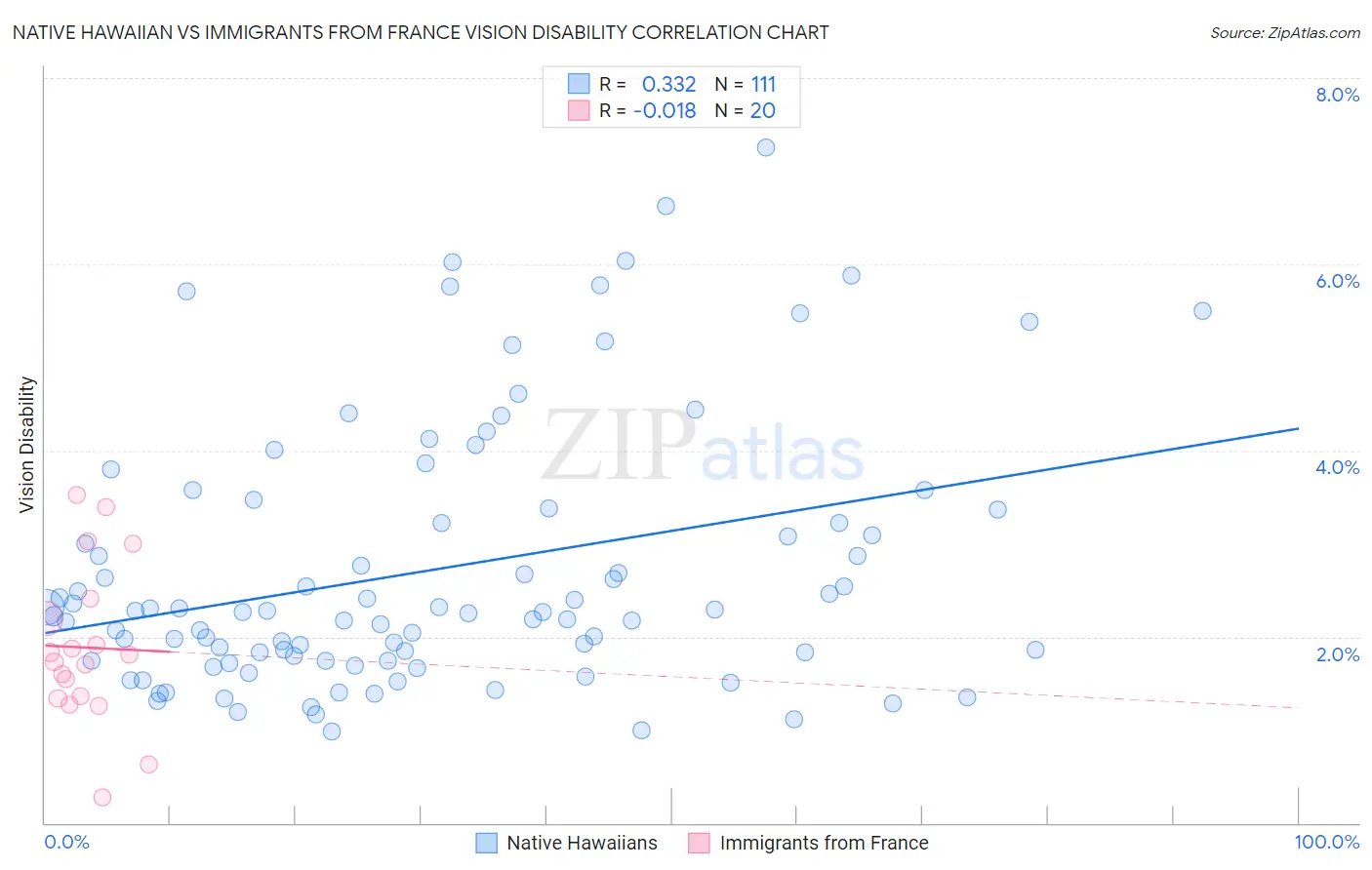 Native Hawaiian vs Immigrants from France Vision Disability