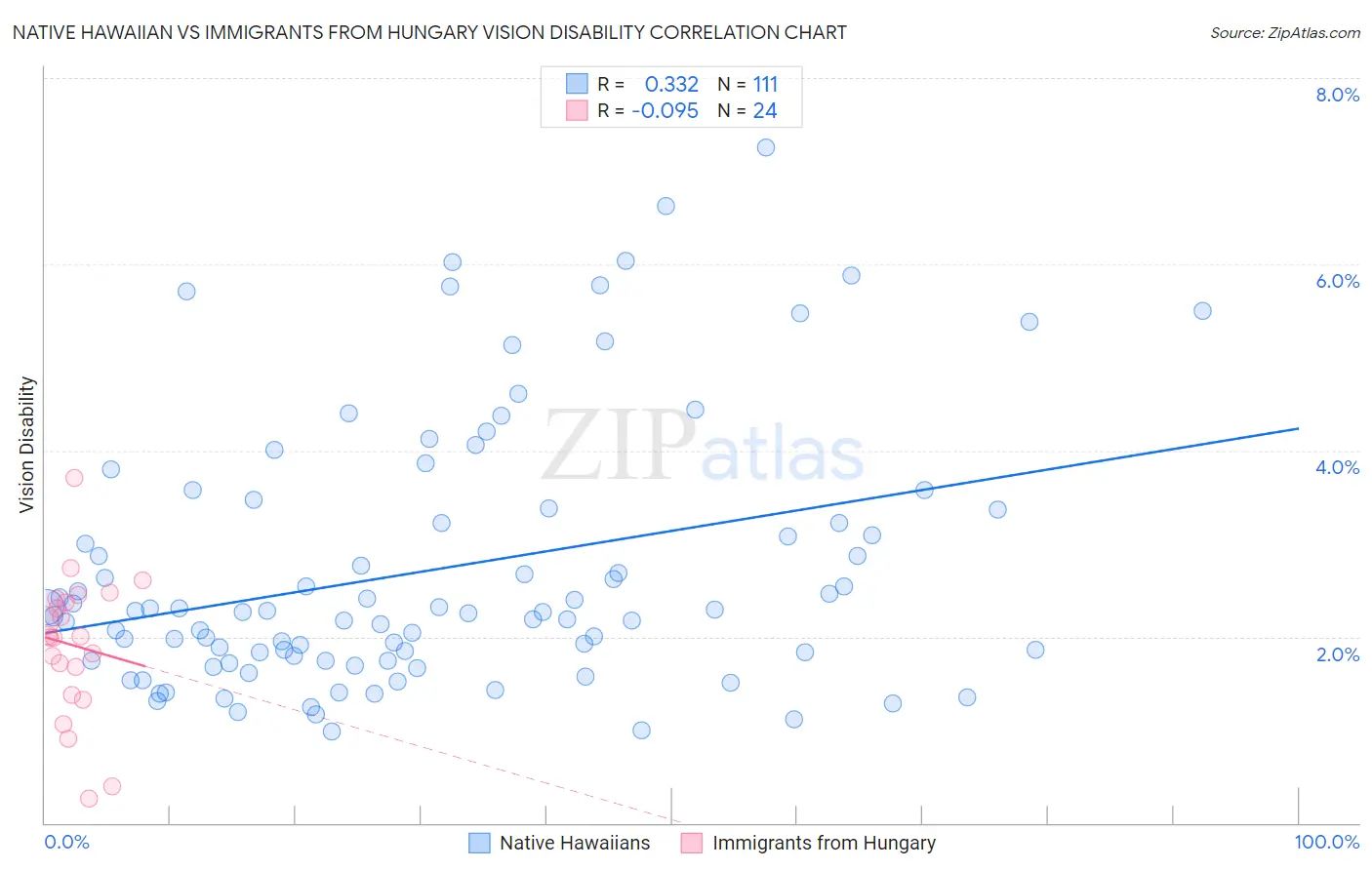 Native Hawaiian vs Immigrants from Hungary Vision Disability