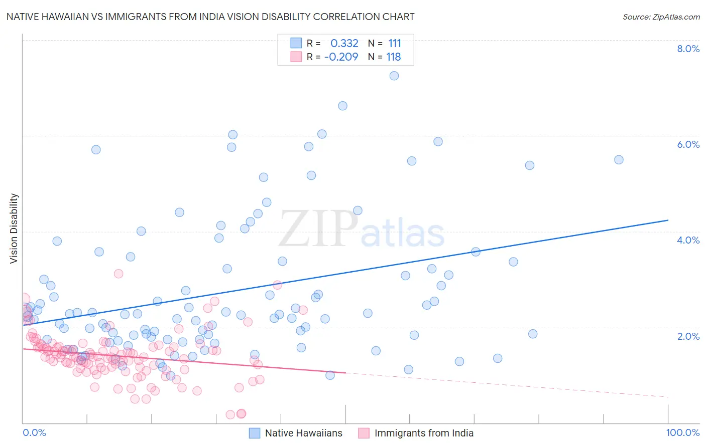 Native Hawaiian vs Immigrants from India Vision Disability