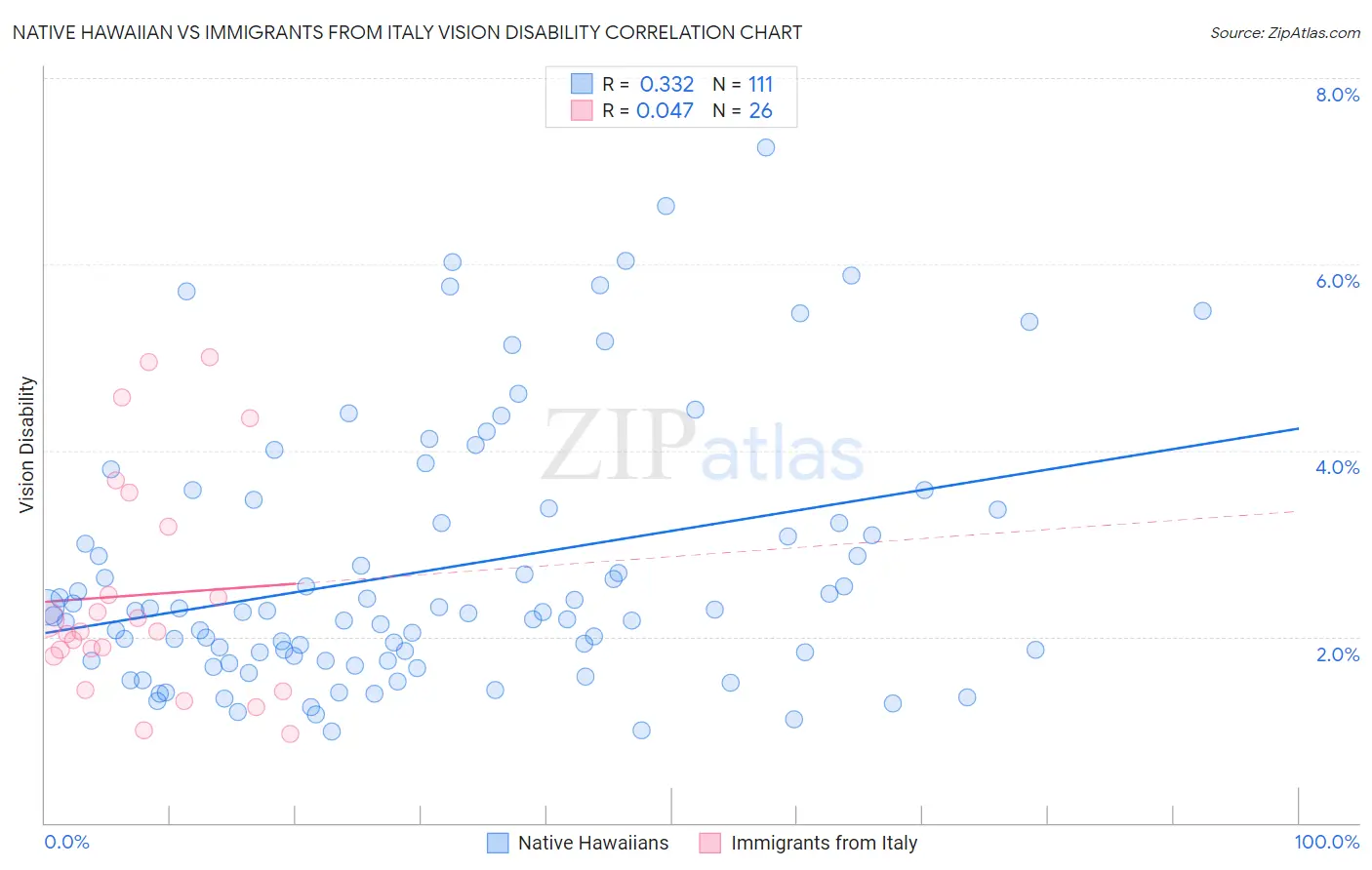 Native Hawaiian vs Immigrants from Italy Vision Disability