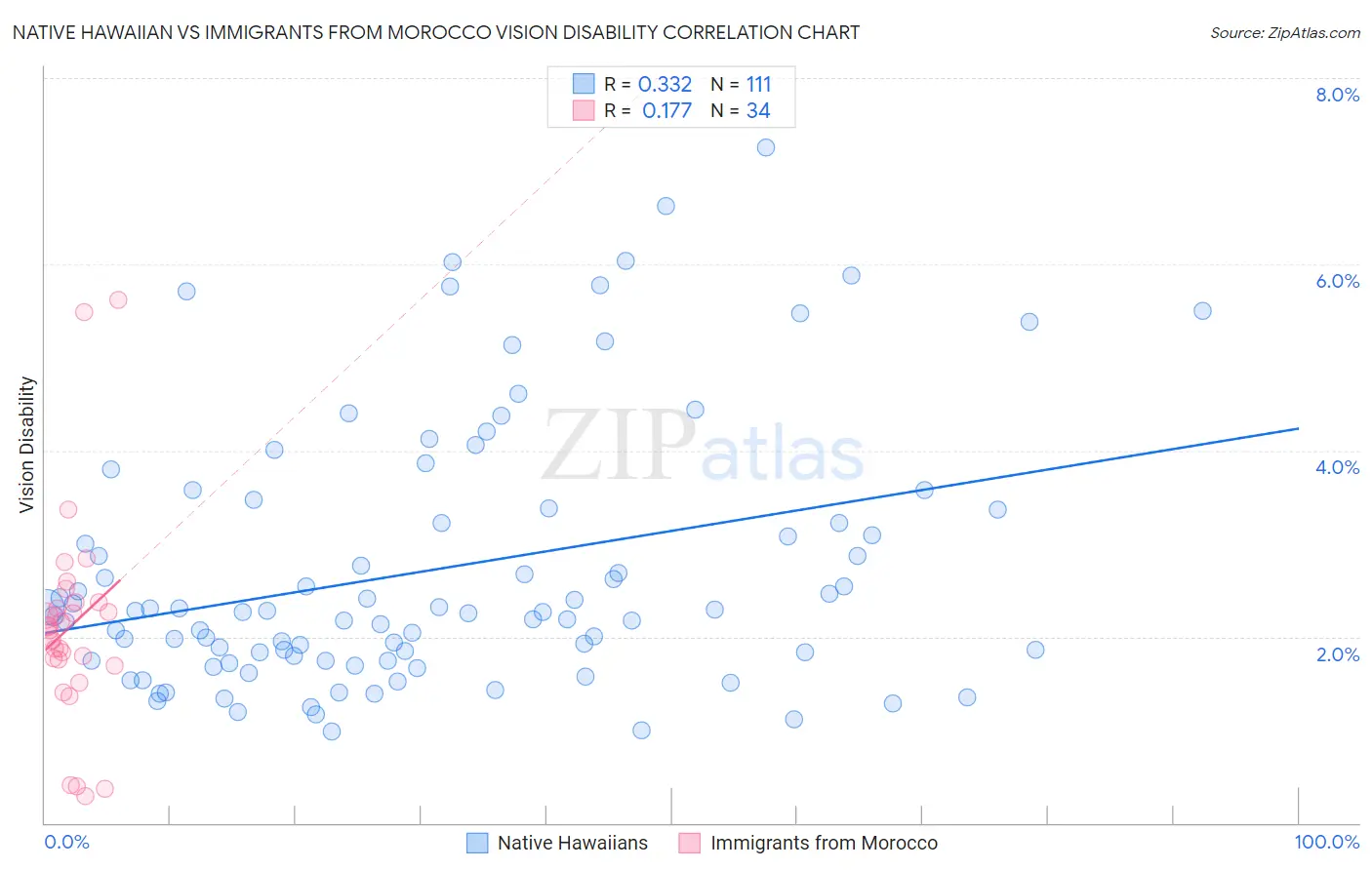 Native Hawaiian vs Immigrants from Morocco Vision Disability