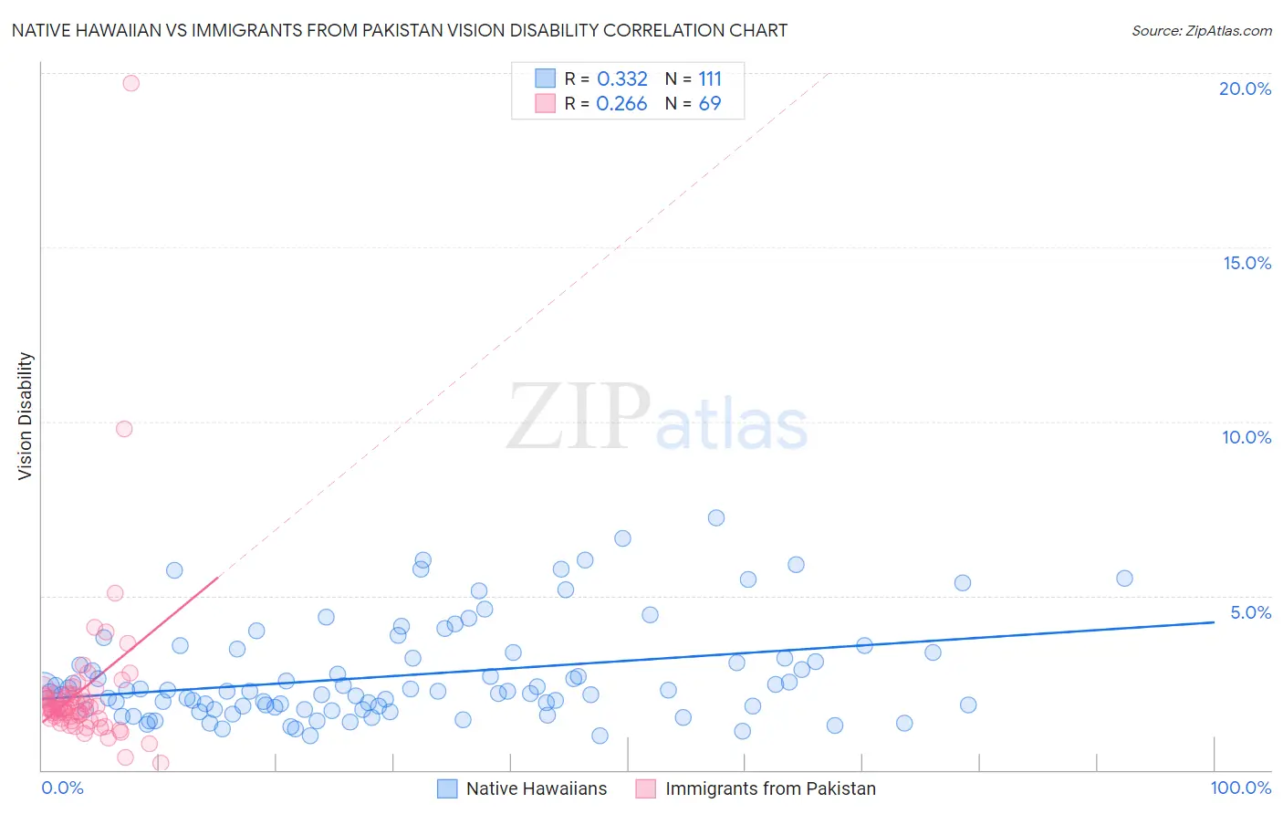 Native Hawaiian vs Immigrants from Pakistan Vision Disability