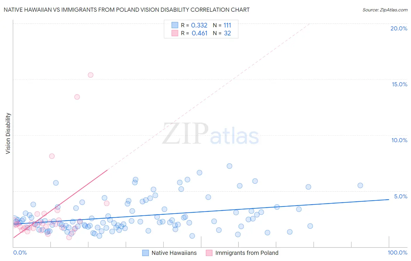 Native Hawaiian vs Immigrants from Poland Vision Disability