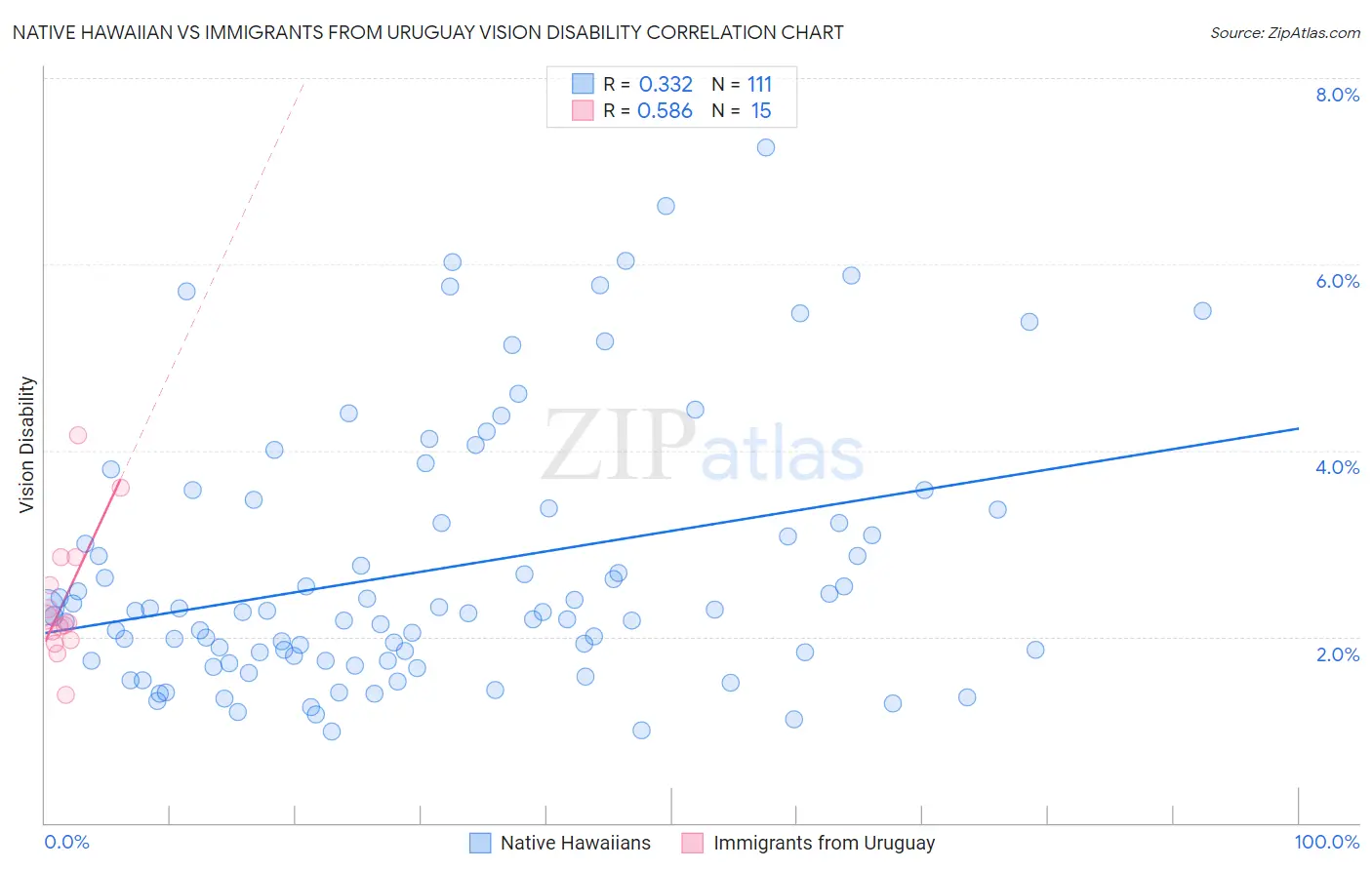 Native Hawaiian vs Immigrants from Uruguay Vision Disability