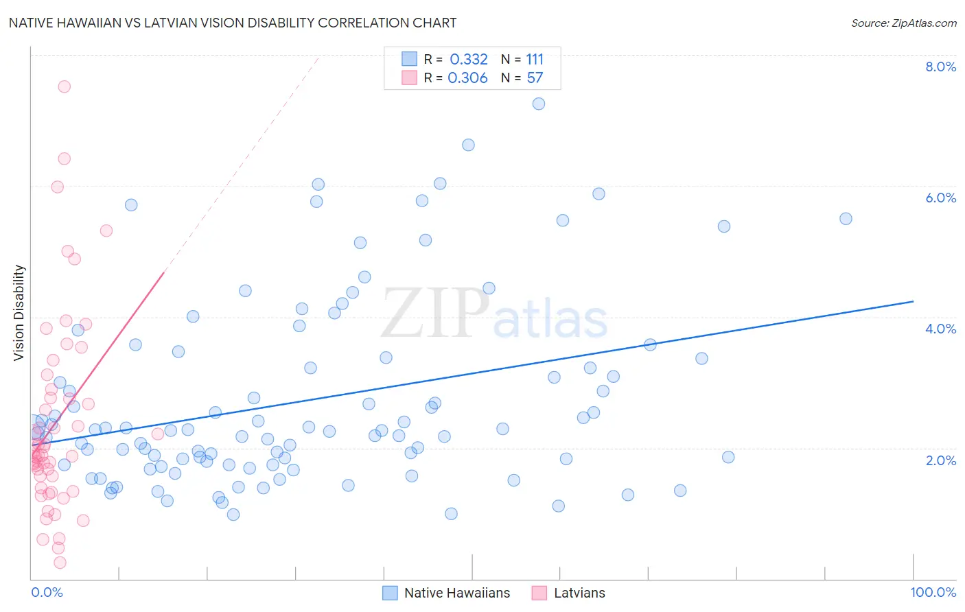 Native Hawaiian vs Latvian Vision Disability