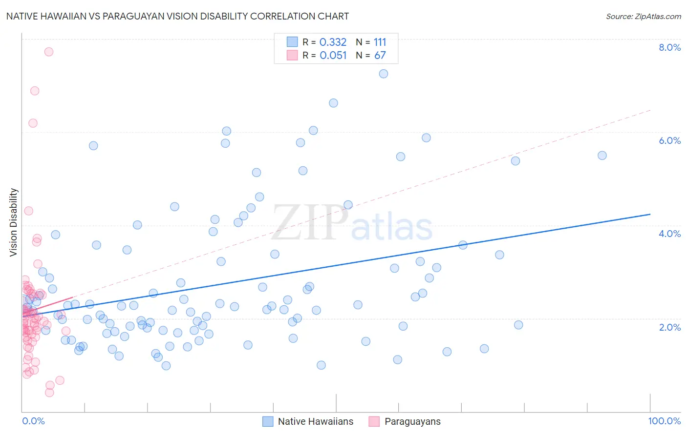 Native Hawaiian vs Paraguayan Vision Disability