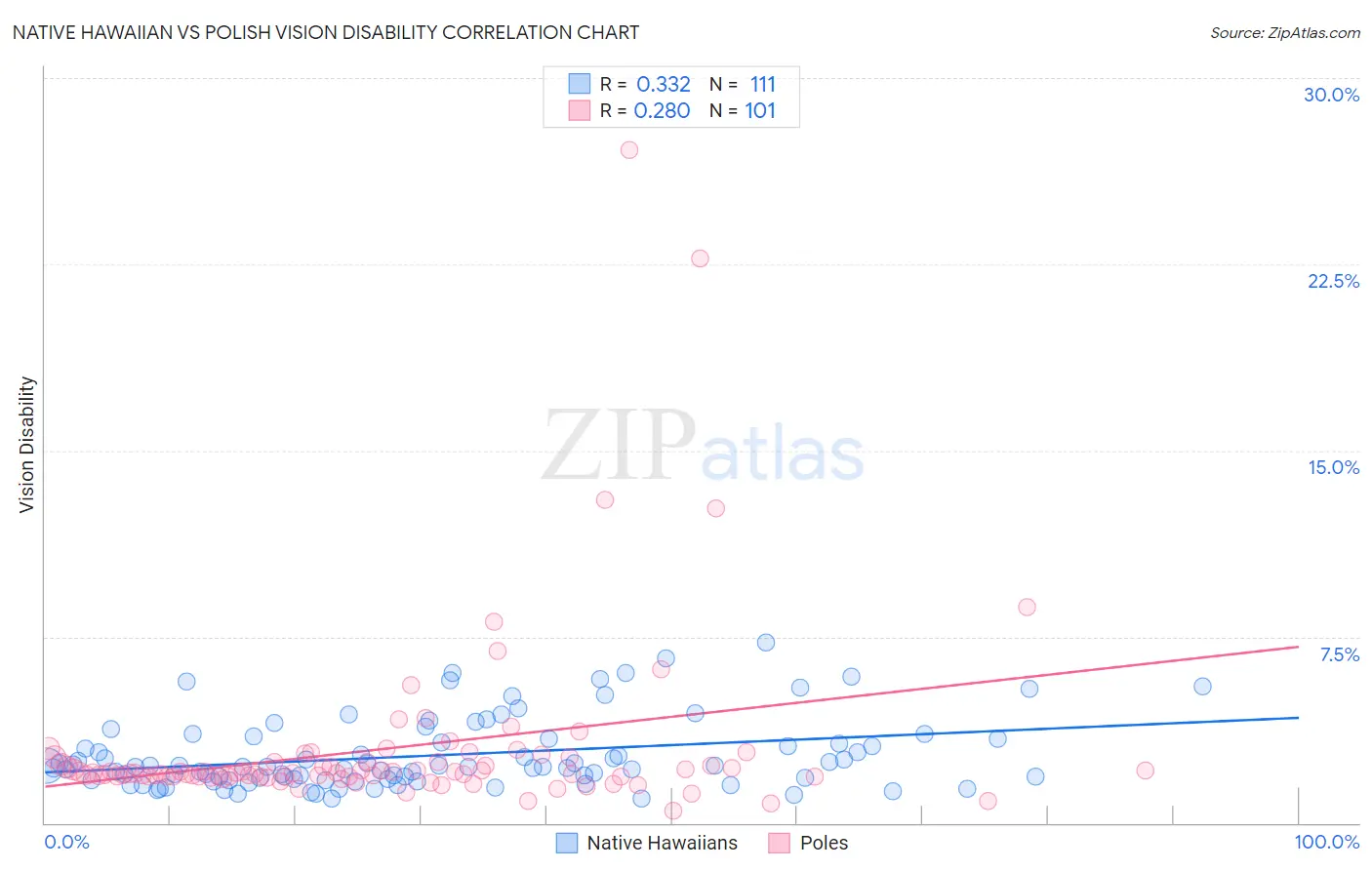 Native Hawaiian vs Polish Vision Disability