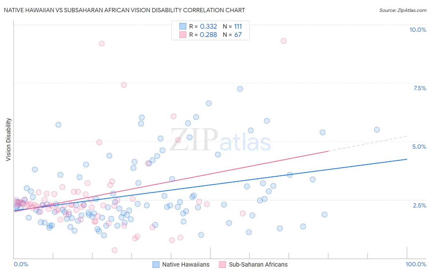 Native Hawaiian vs Subsaharan African Vision Disability