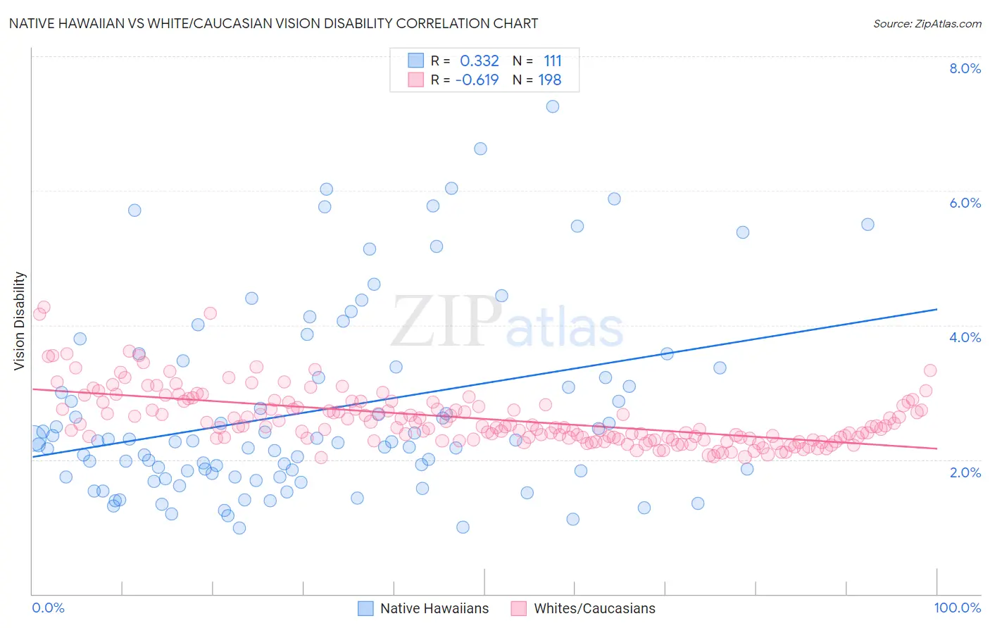 Native Hawaiian vs White/Caucasian Vision Disability