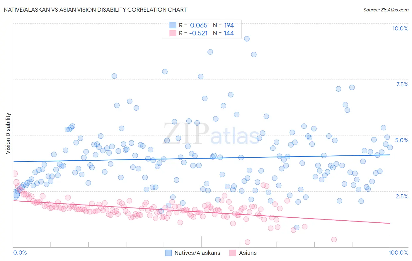 Native/Alaskan vs Asian Vision Disability