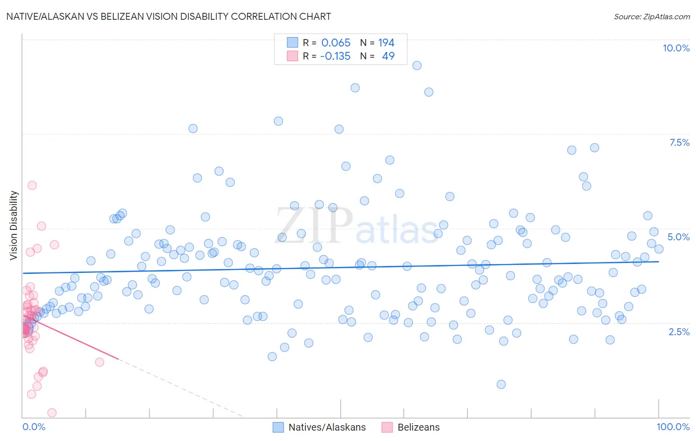 Native/Alaskan vs Belizean Vision Disability