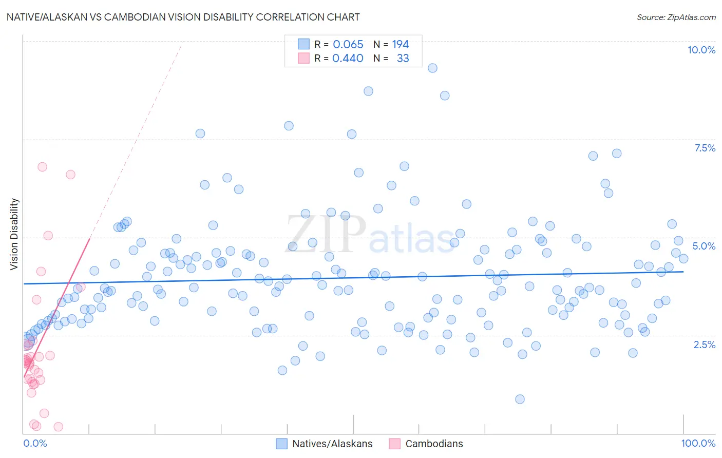 Native/Alaskan vs Cambodian Vision Disability