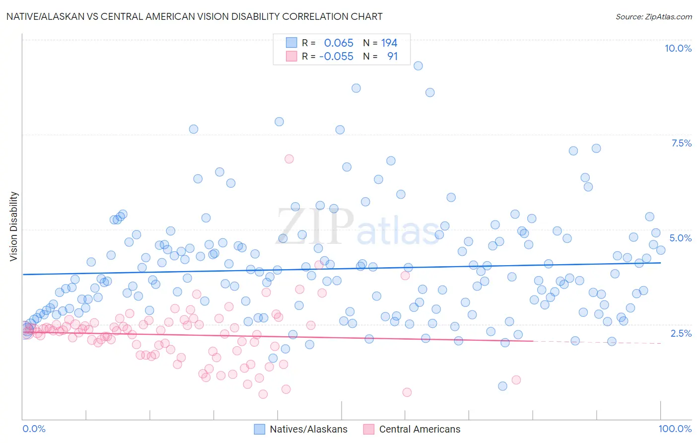 Native/Alaskan vs Central American Vision Disability