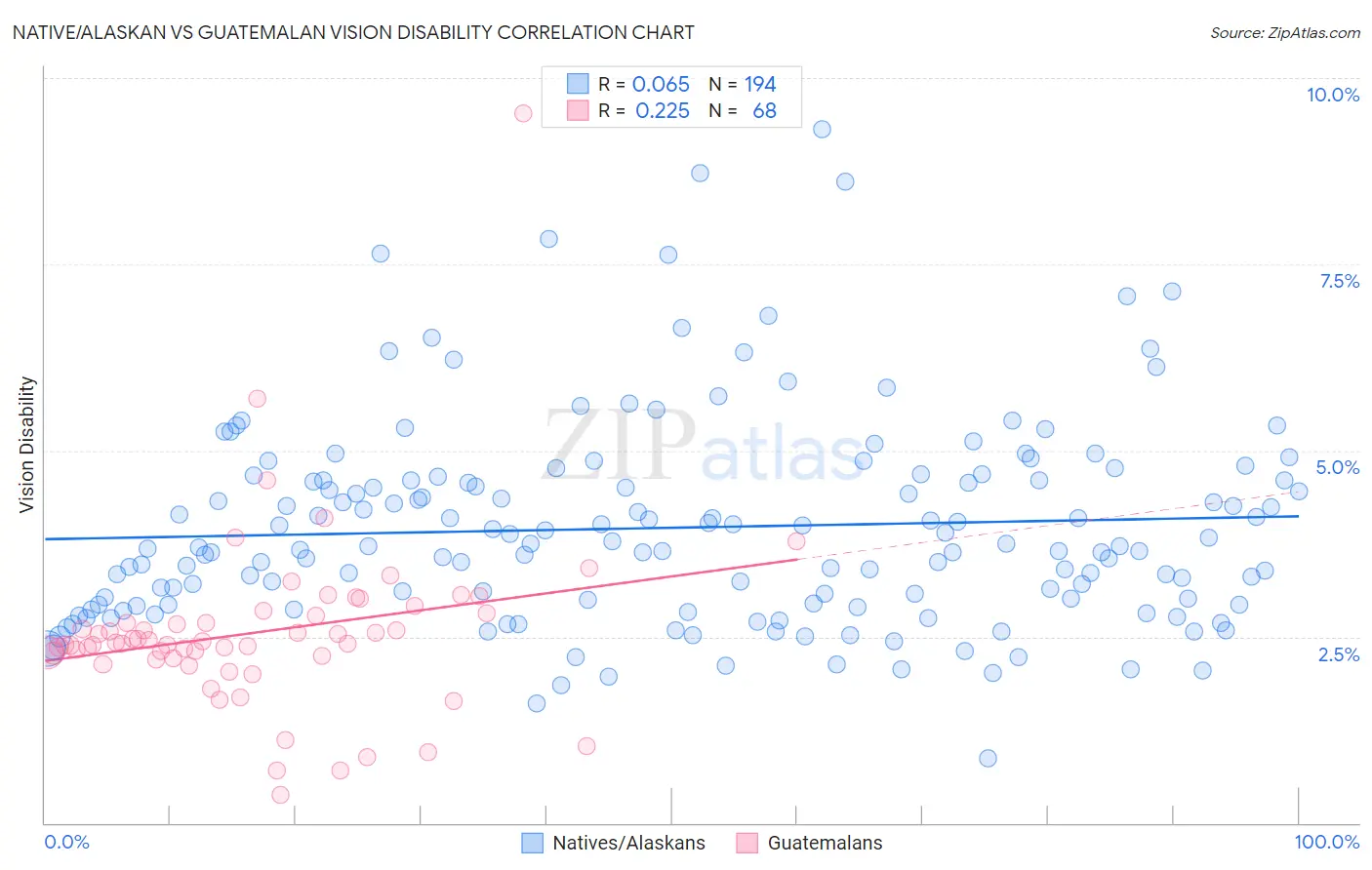 Native/Alaskan vs Guatemalan Vision Disability