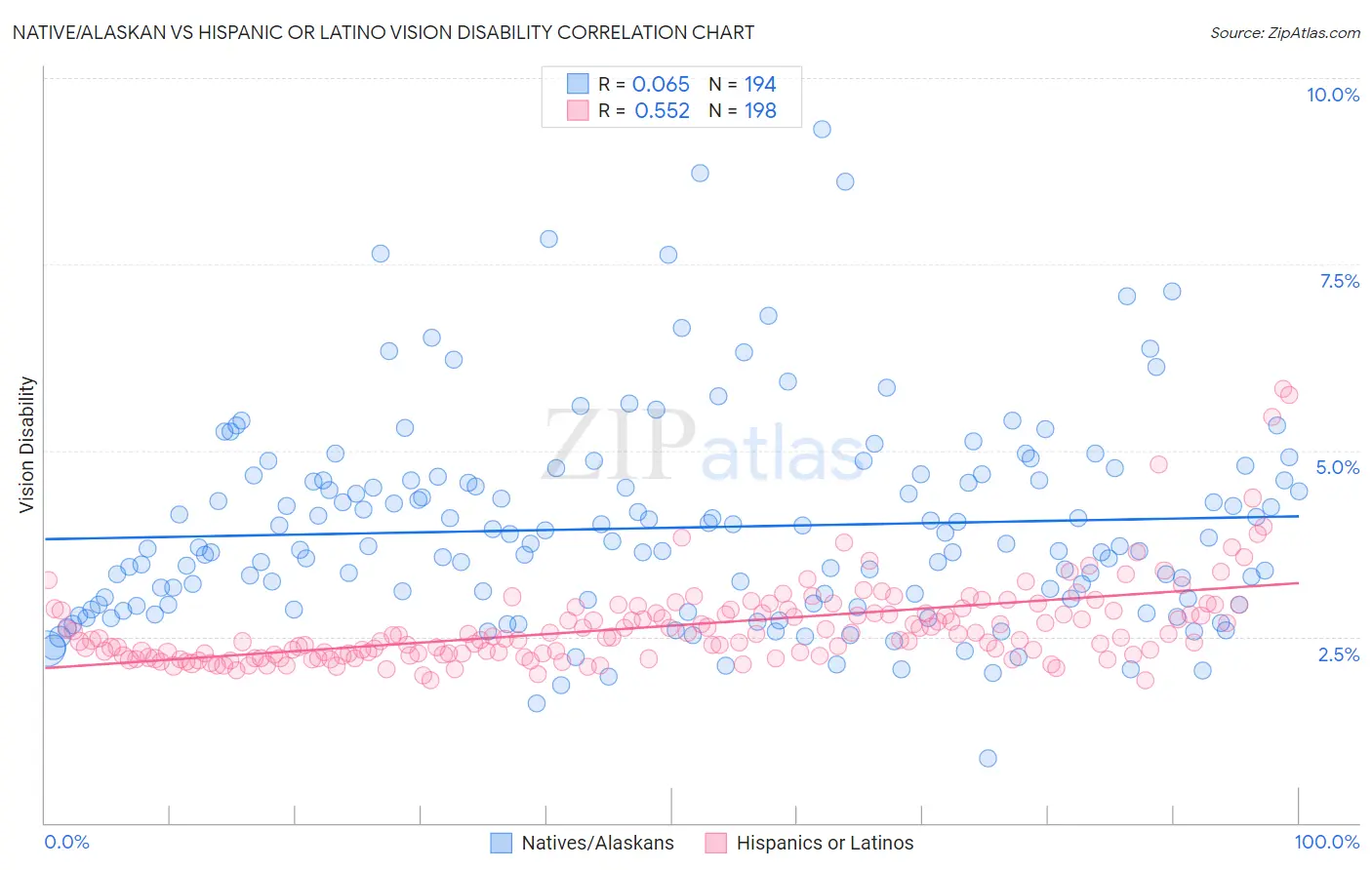 Native/Alaskan vs Hispanic or Latino Vision Disability