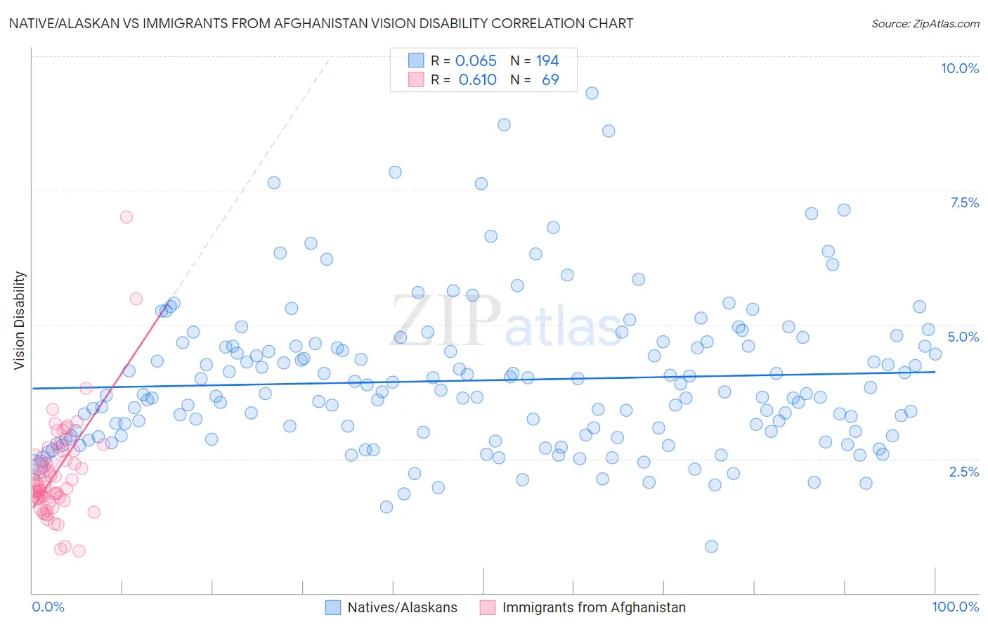 Native/Alaskan vs Immigrants from Afghanistan Vision Disability
