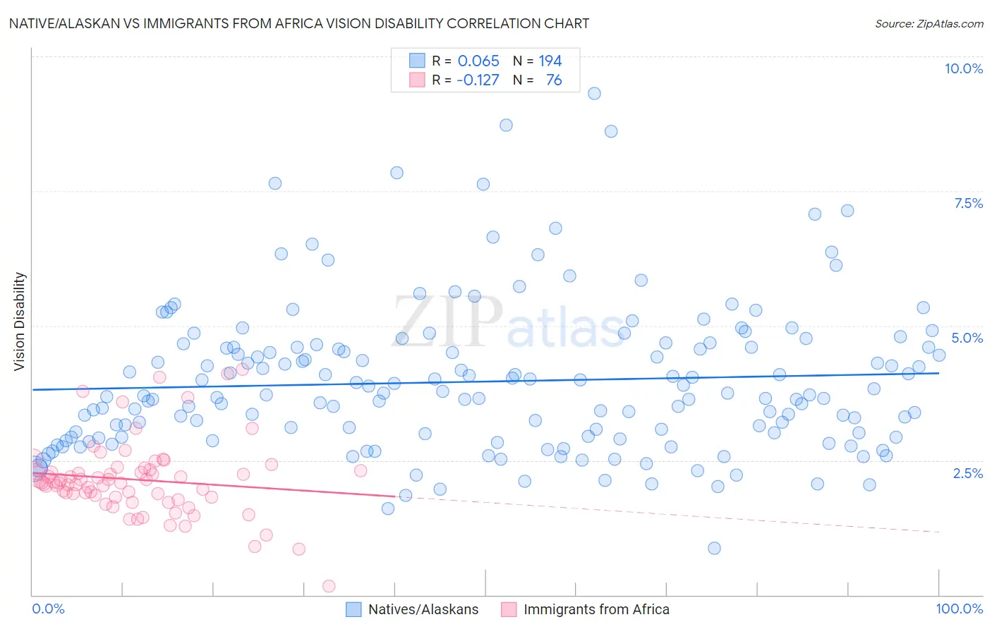 Native/Alaskan vs Immigrants from Africa Vision Disability