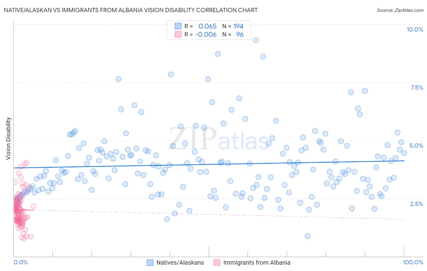Native/Alaskan vs Immigrants from Albania Vision Disability