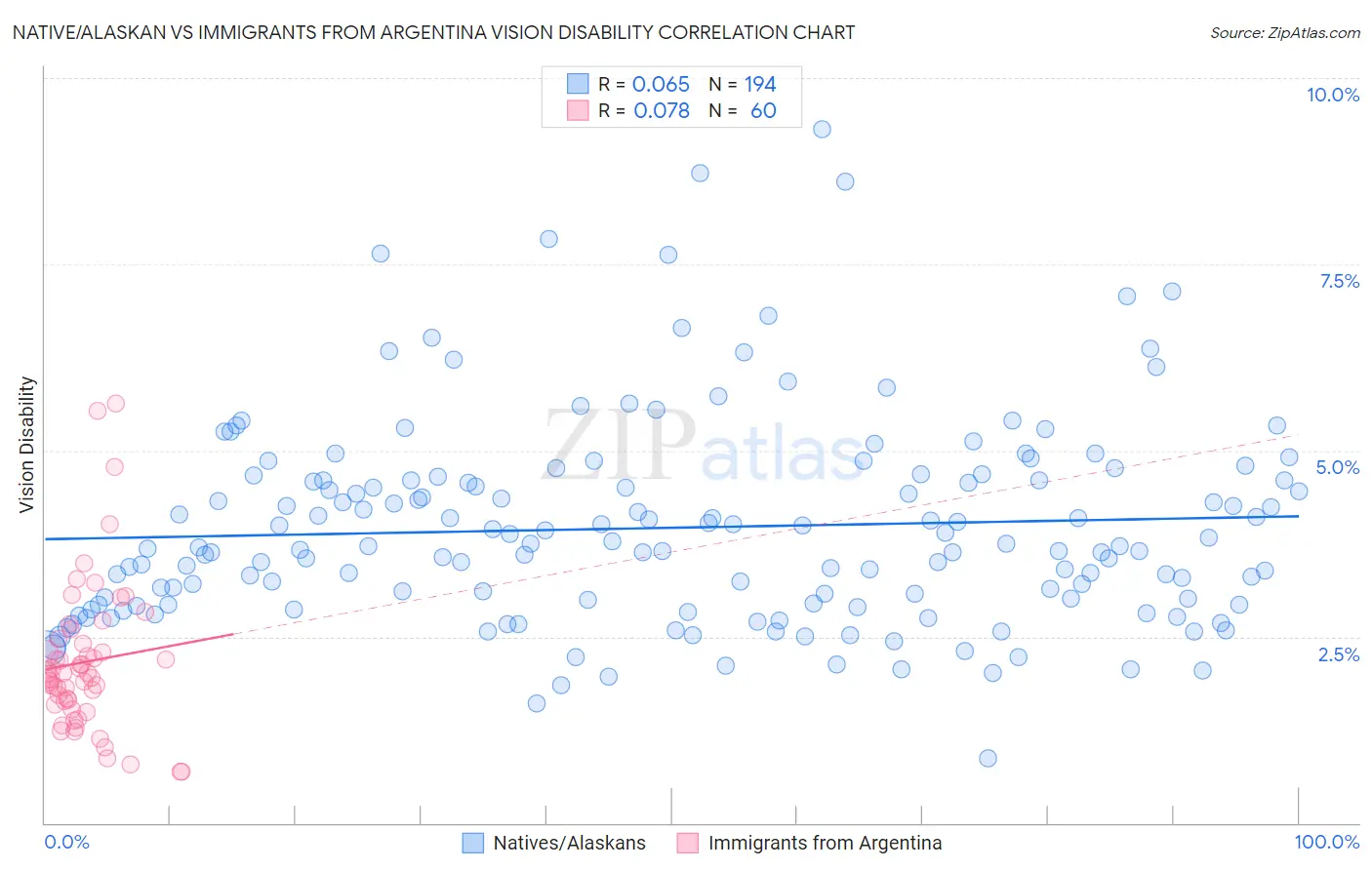 Native/Alaskan vs Immigrants from Argentina Vision Disability