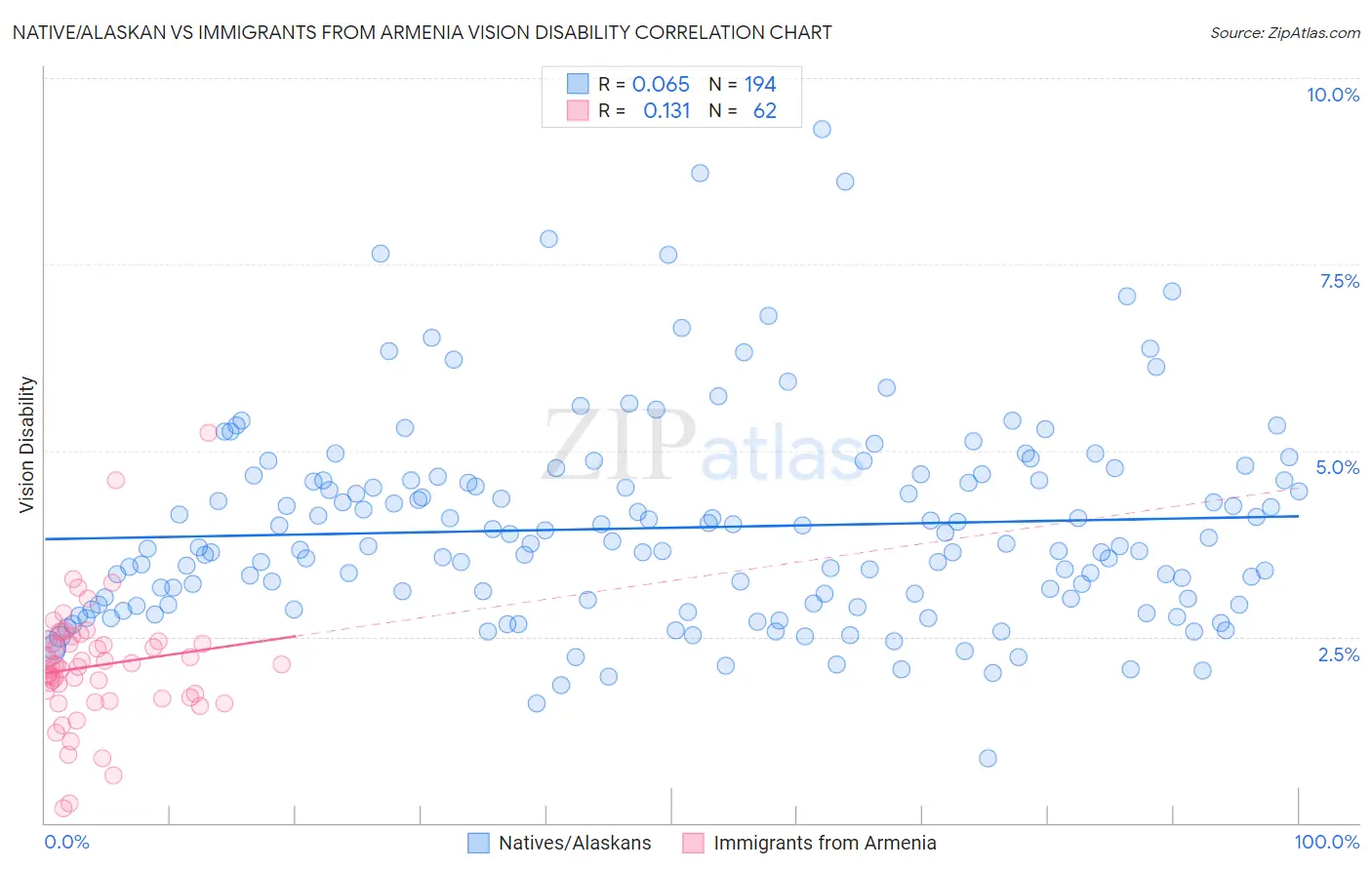 Native/Alaskan vs Immigrants from Armenia Vision Disability