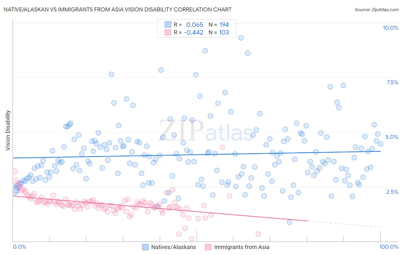Native/Alaskan vs Immigrants from Asia Vision Disability