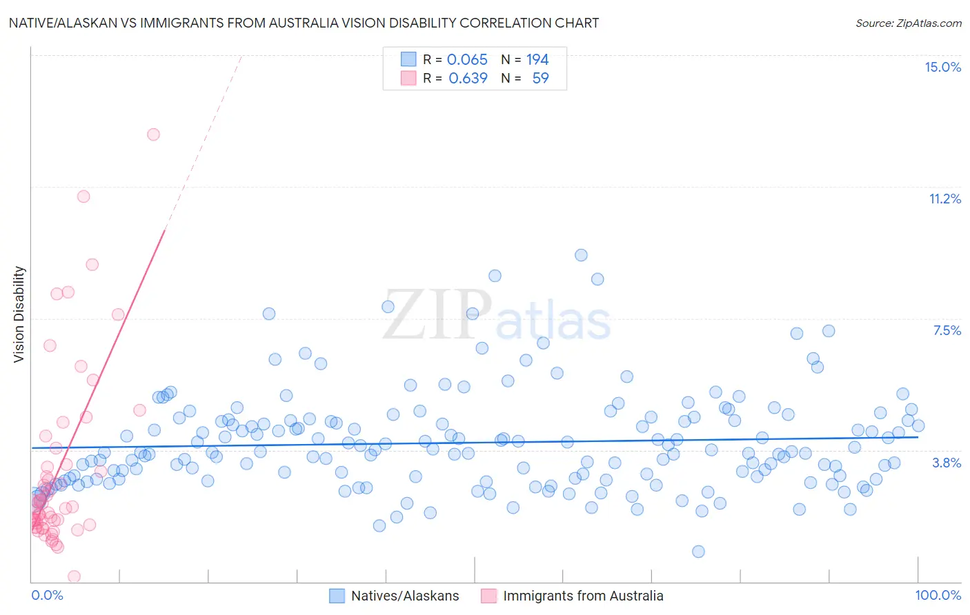 Native/Alaskan vs Immigrants from Australia Vision Disability