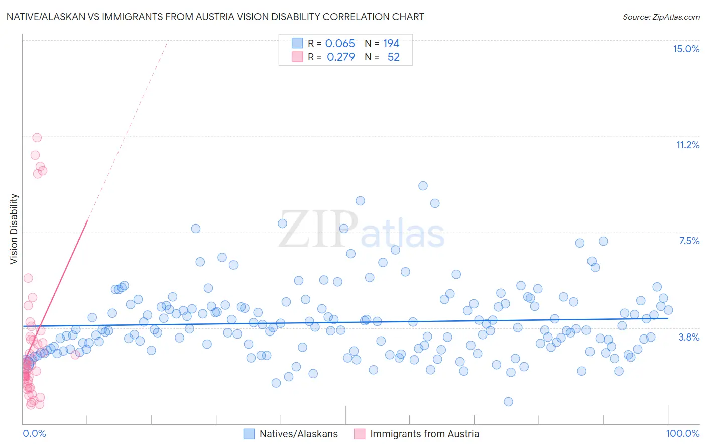 Native/Alaskan vs Immigrants from Austria Vision Disability