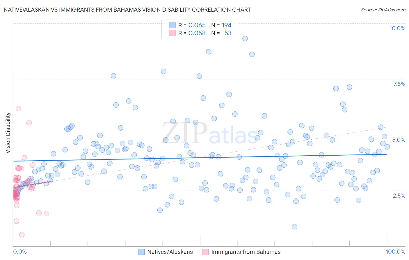 Native/Alaskan vs Immigrants from Bahamas Vision Disability