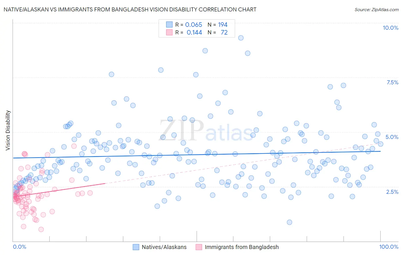 Native/Alaskan vs Immigrants from Bangladesh Vision Disability