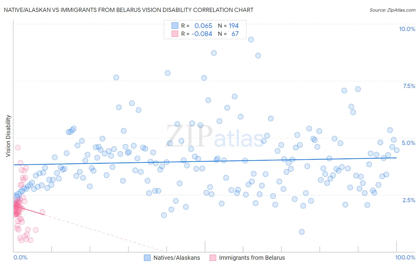 Native/Alaskan vs Immigrants from Belarus Vision Disability