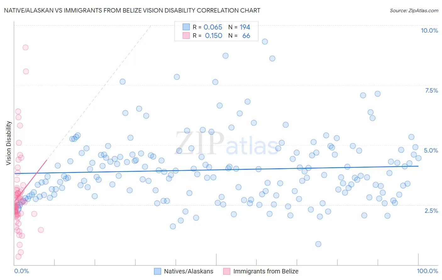 Native/Alaskan vs Immigrants from Belize Vision Disability