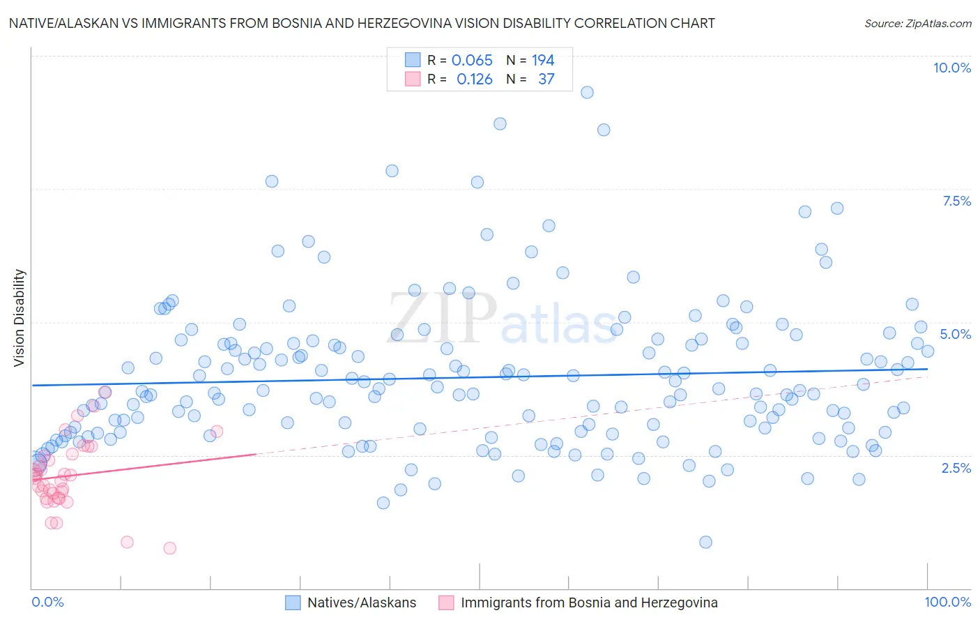 Native/Alaskan vs Immigrants from Bosnia and Herzegovina Vision Disability