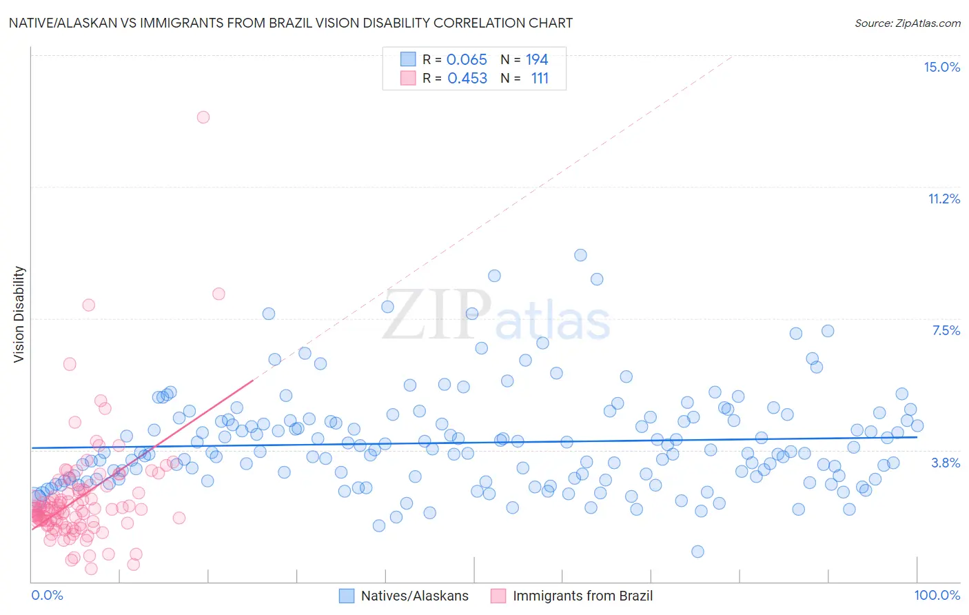 Native/Alaskan vs Immigrants from Brazil Vision Disability