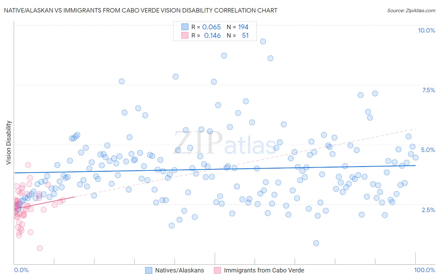 Native/Alaskan vs Immigrants from Cabo Verde Vision Disability