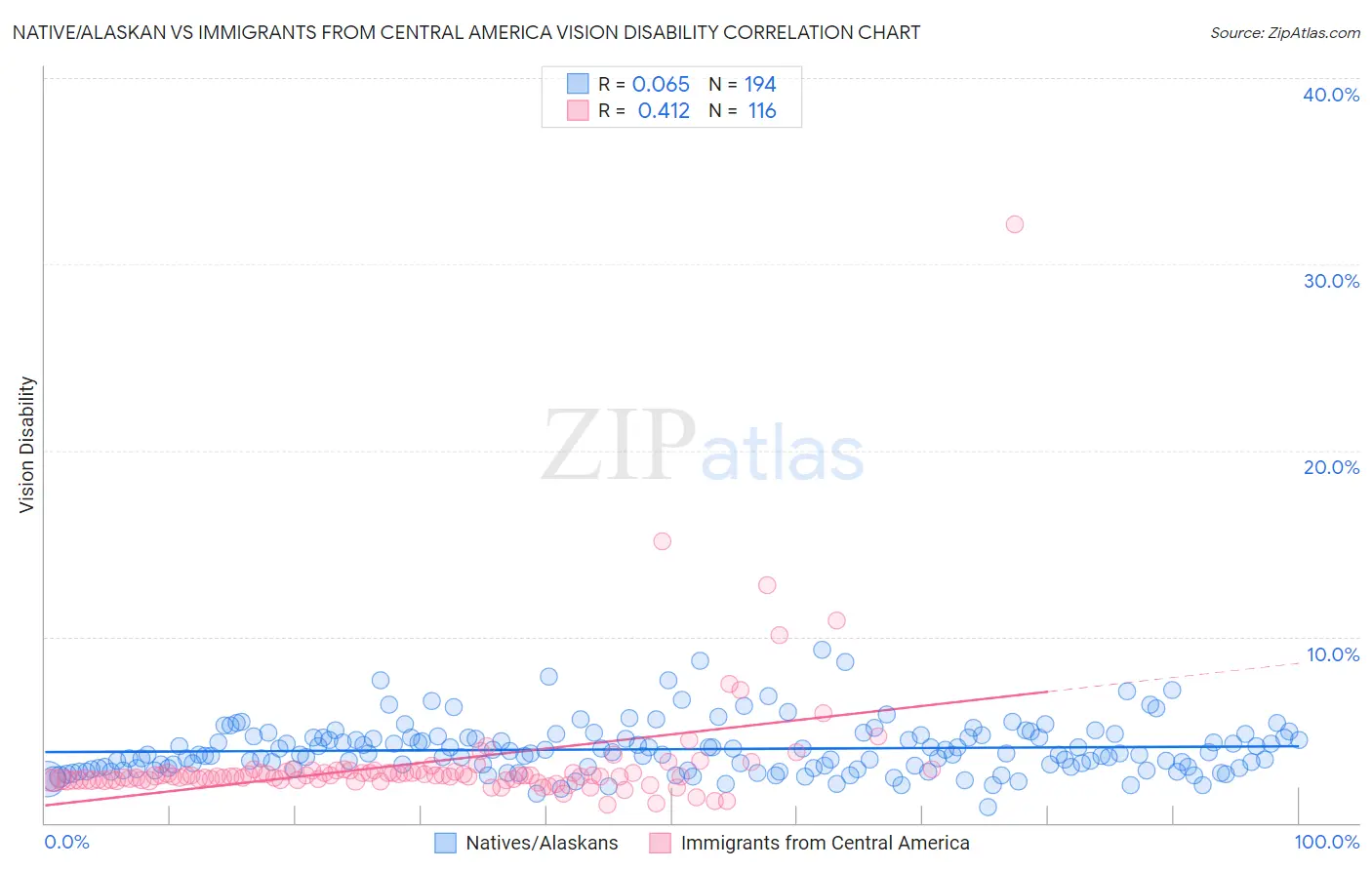 Native/Alaskan vs Immigrants from Central America Vision Disability