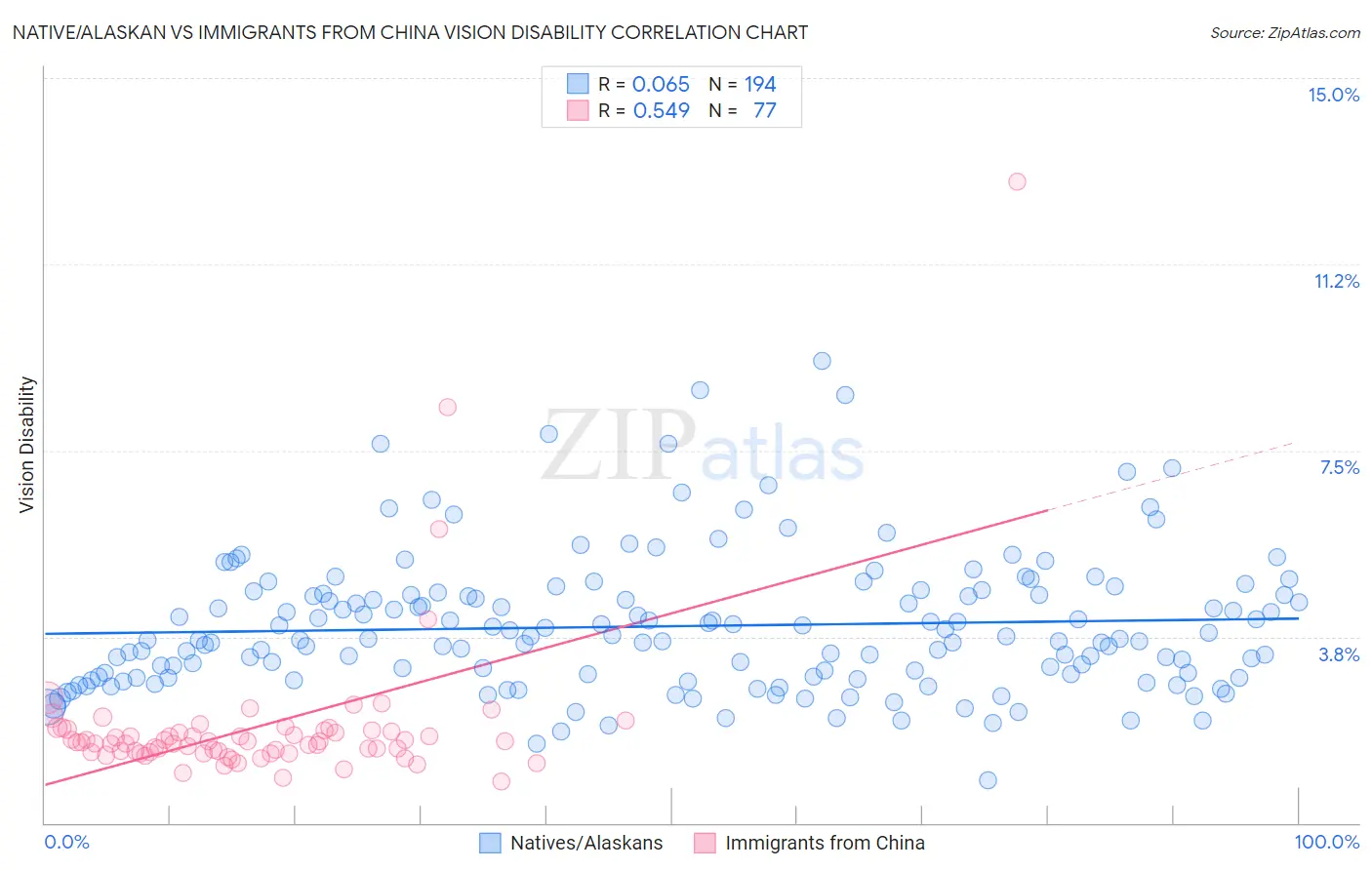 Native/Alaskan vs Immigrants from China Vision Disability