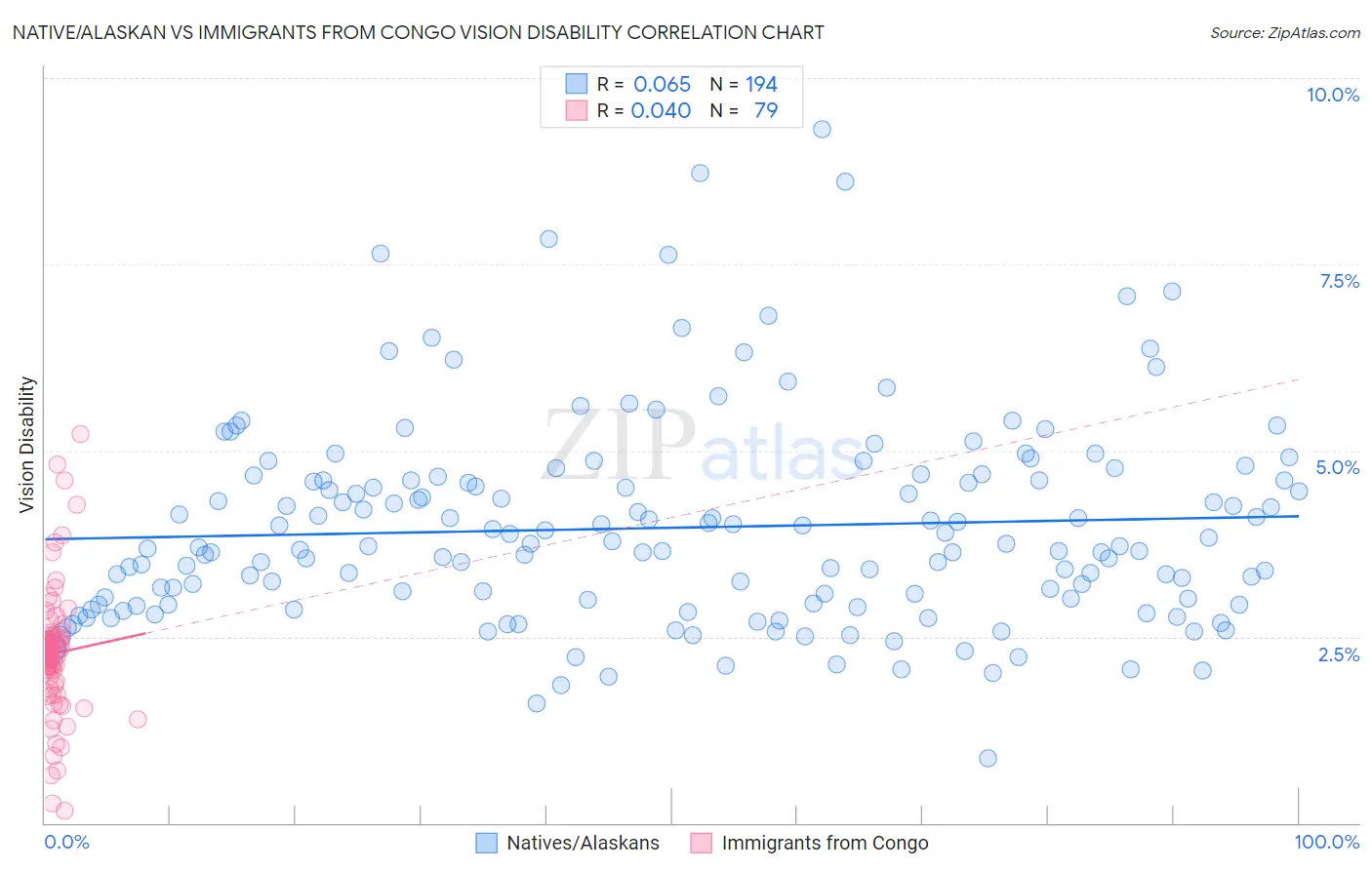 Native/Alaskan vs Immigrants from Congo Vision Disability
