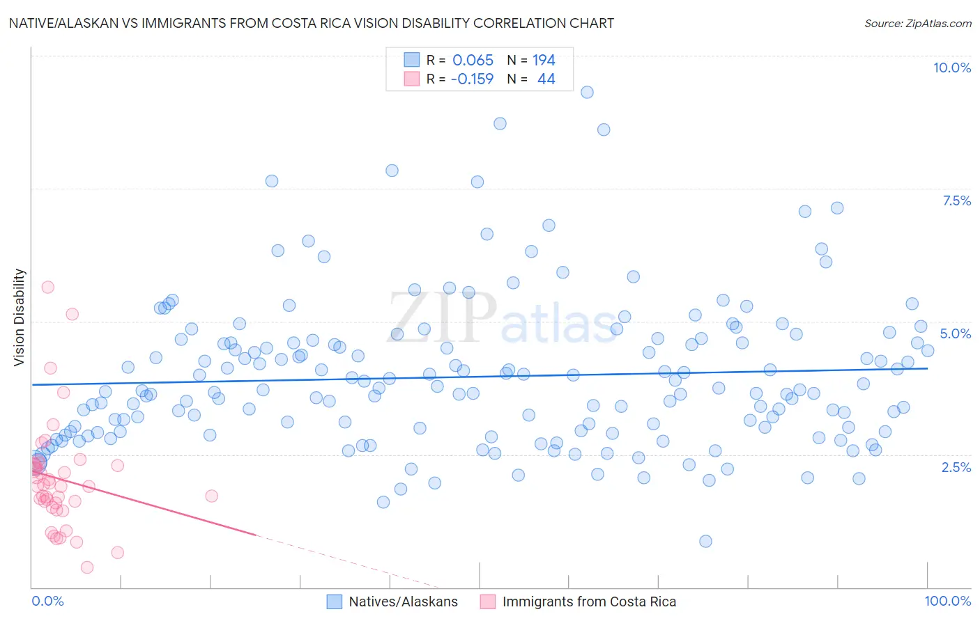 Native/Alaskan vs Immigrants from Costa Rica Vision Disability