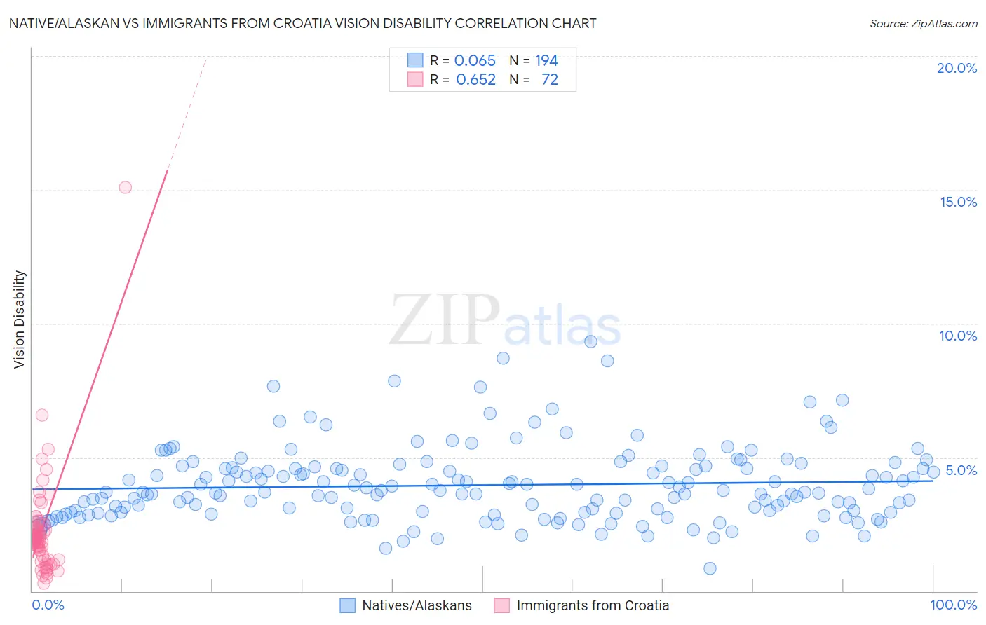 Native/Alaskan vs Immigrants from Croatia Vision Disability